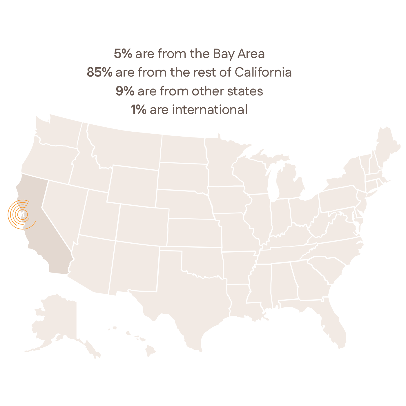 Patients by location: 5% are from the Bay Area, 85% are from the rest of California, 9% are from other states, 1% are international